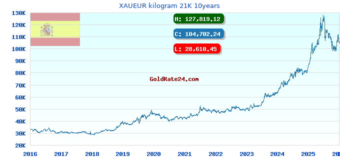 XAUEUR kilogram 21K 10years
