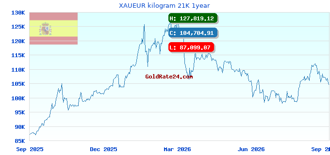 XAUEUR kilogram 21K 1year