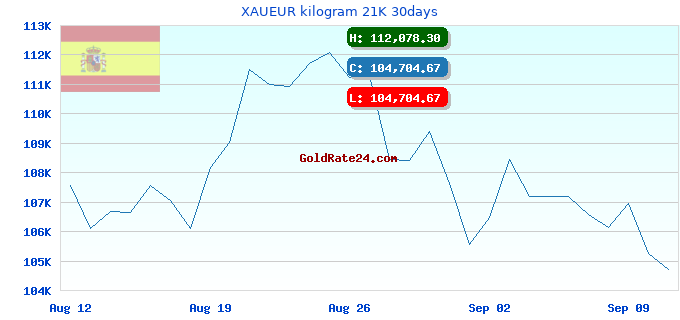 XAUEUR kilogram 21K 30days