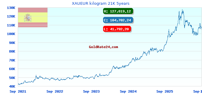 XAUEUR kilogram 21K 5years