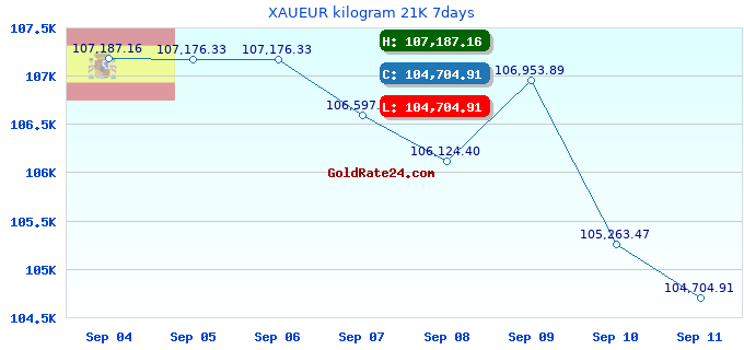 XAUEUR kilogram 21K 7days