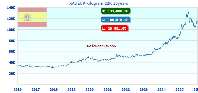 XAUEUR kilogram 22K 10years