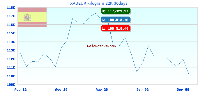 XAUEUR kilogram 22K 30days