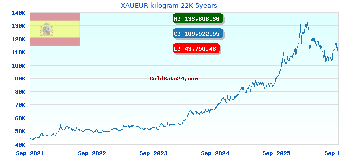 XAUEUR kilogram 22K 5years