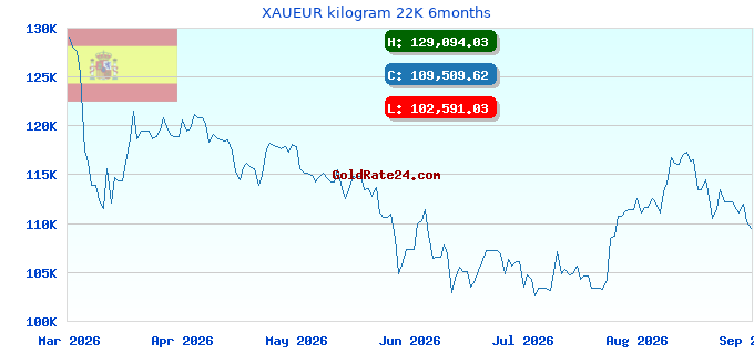 XAUEUR kilogram 22K 6months