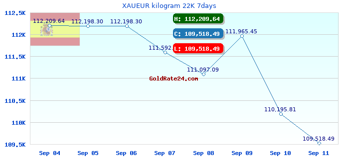XAUEUR kilogram 22K 7days