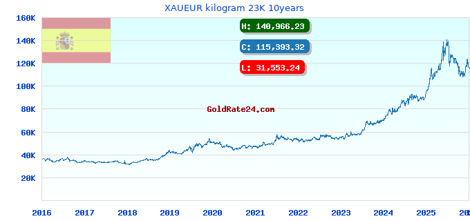 XAUEUR kilogram 23K 10years
