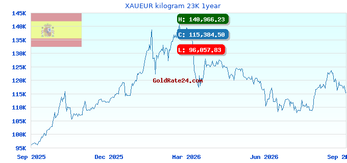 XAUEUR kilogram 23K 1year