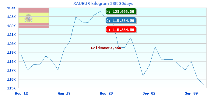 XAUEUR kilogram 23K 30days