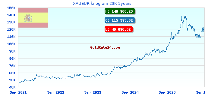XAUEUR kilogram 23K 5years