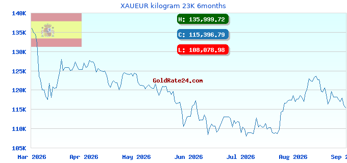 XAUEUR kilogram 23K 6months