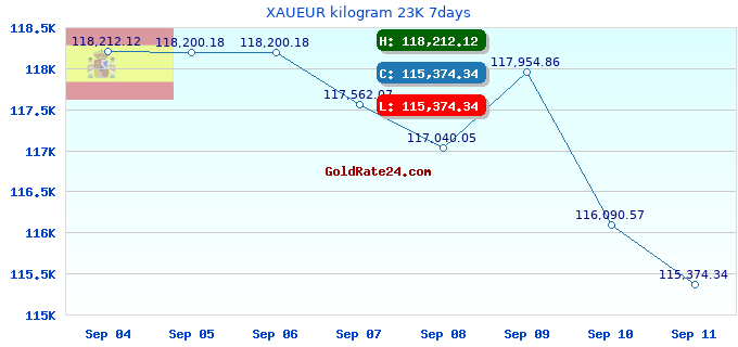 XAUEUR kilogram 23K 7days