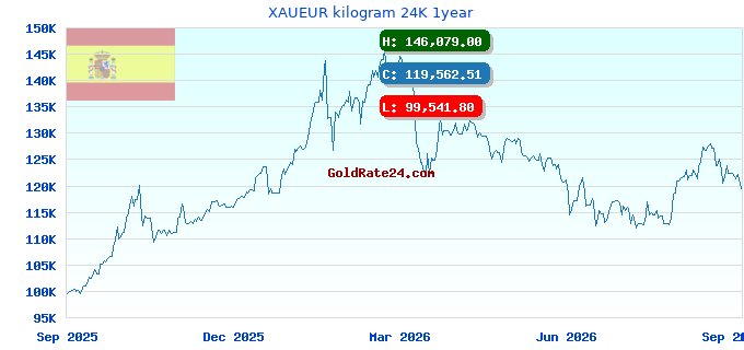 XAUEUR kilogram 24K 1year