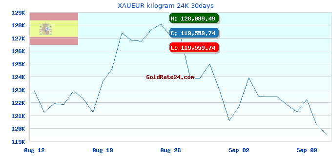 XAUEUR kilogram 24K 30days