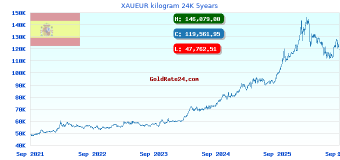 XAUEUR kilogram 24K 5years