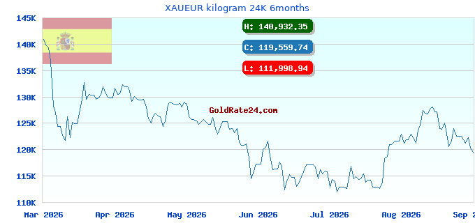 XAUEUR kilogram 24K 6months