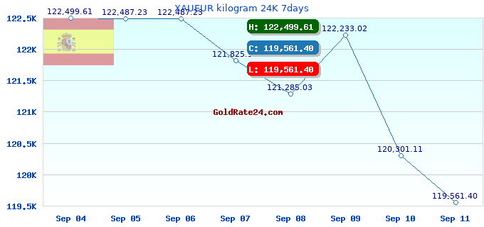 XAUEUR kilogram 24K 7days