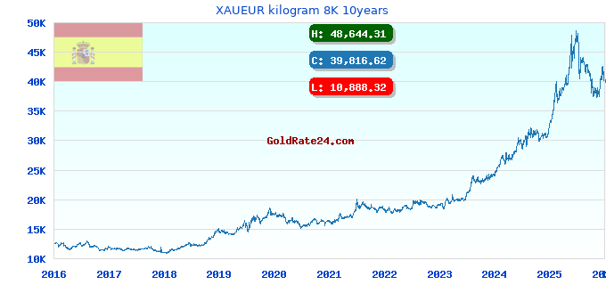 XAUEUR kilogram 8K 10years