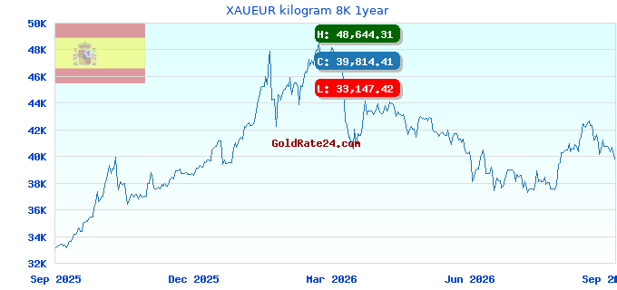 XAUEUR kilogram 8K 1year