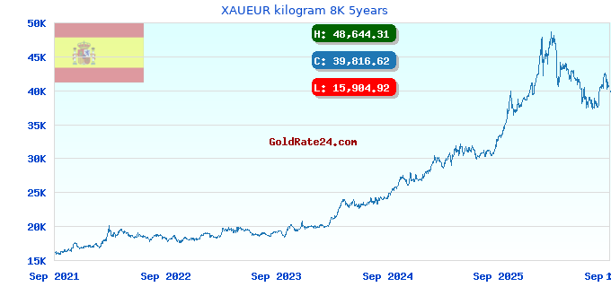 XAUEUR kilogram 8K 5years