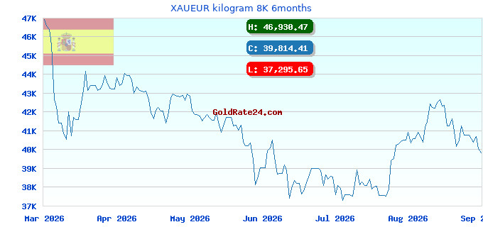 XAUEUR kilogram 8K 6months