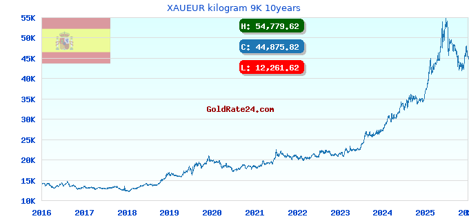 XAUEUR kilogram 9K 10years