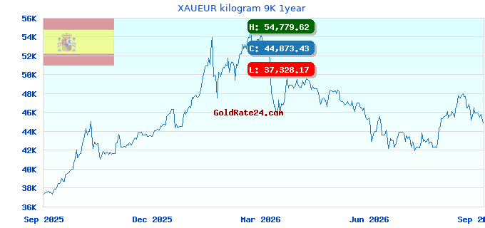 XAUEUR kilogram 9K 1year
