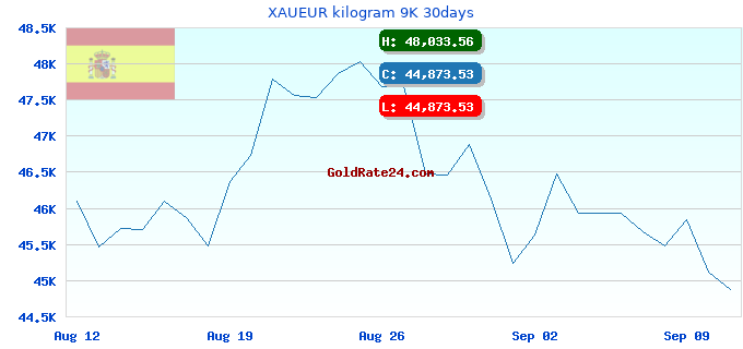 XAUEUR kilogram 9K 30days