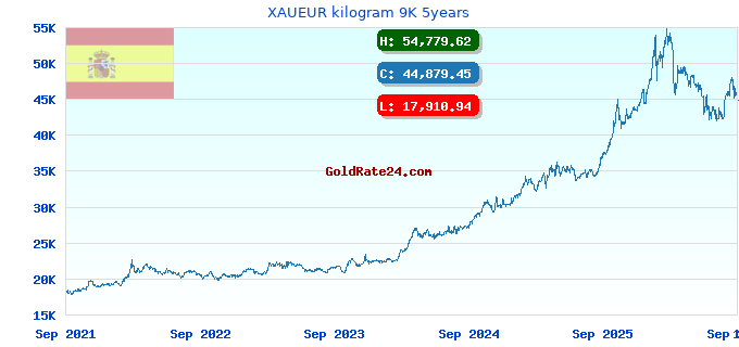 XAUEUR kilogram 9K 5years