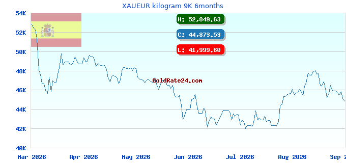 XAUEUR kilogram 9K 6months
