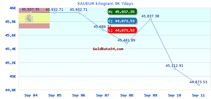 XAUEUR kilogram 9K 7days