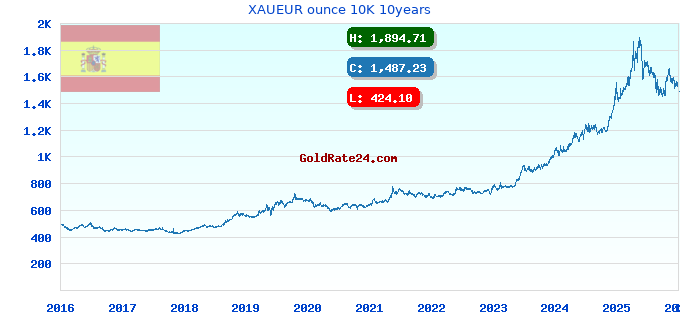 XAUEUR ounce 10K 10years