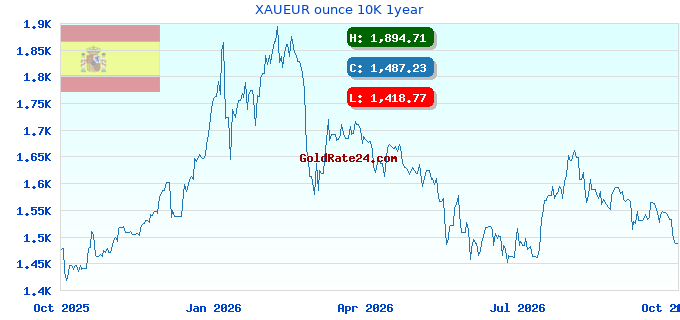 XAUEUR ounce 10K 1year