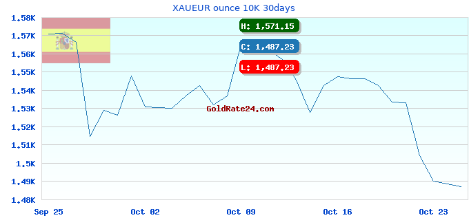 XAUEUR ounce 10K 30days