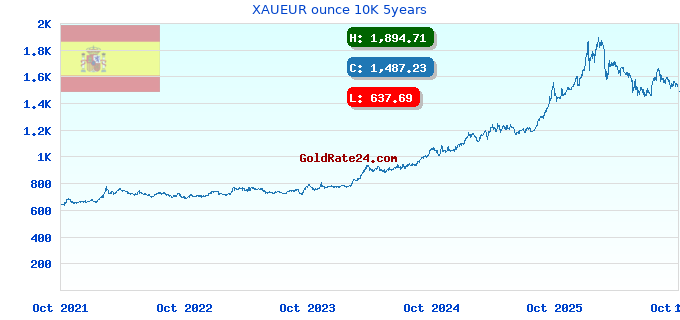 XAUEUR ounce 10K 5years