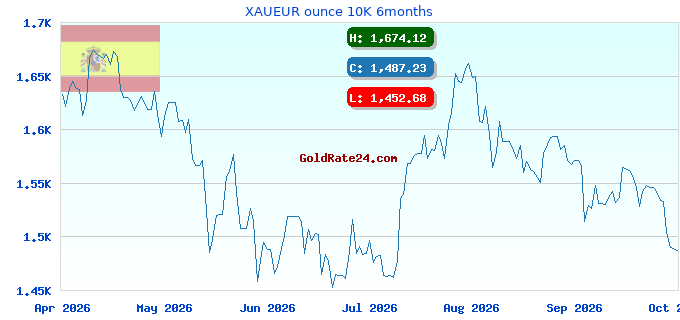 XAUEUR ounce 10K 6months