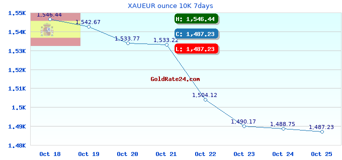 XAUEUR ounce 10K 7days