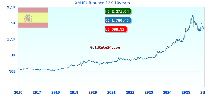 XAUEUR ounce 12K 10years
