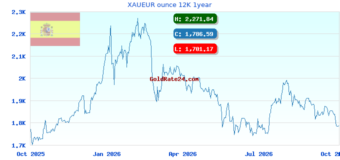 XAUEUR ounce 12K 1year
