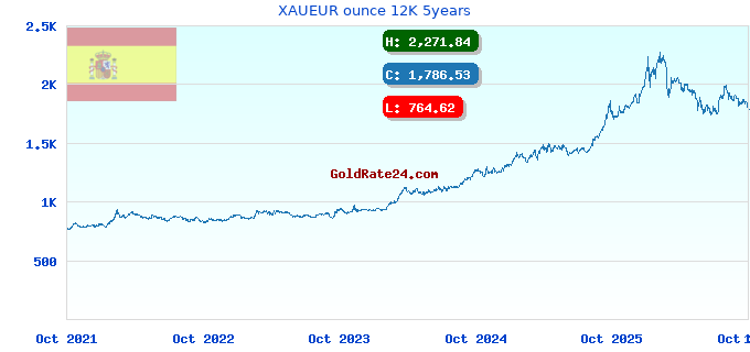 XAUEUR ounce 12K 5years