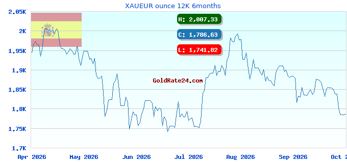 XAUEUR ounce 12K 6months