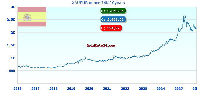 XAUEUR ounce 14K 10years