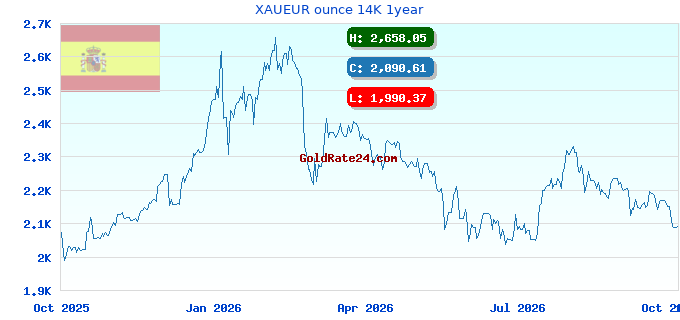XAUEUR ounce 14K 1year