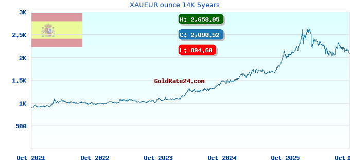XAUEUR ounce 14K 5years