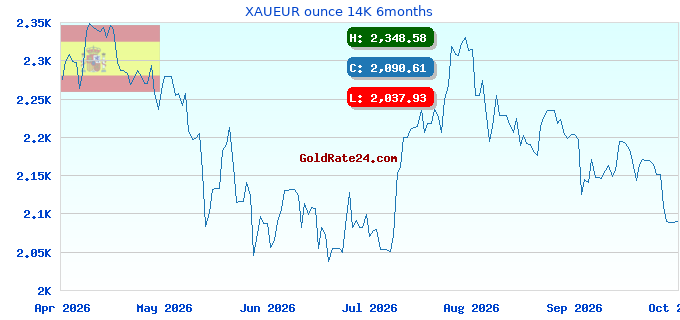 XAUEUR ounce 14K 6months