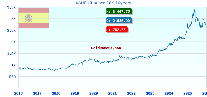XAUEUR ounce 18K 10years