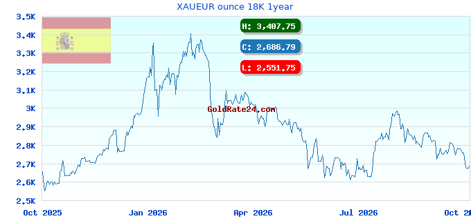 XAUEUR ounce 18K 1year
