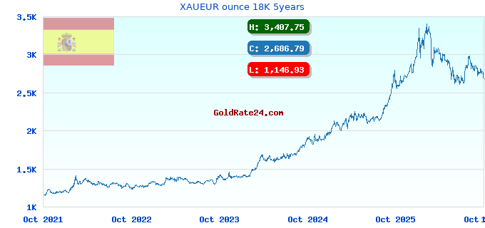 XAUEUR ounce 18K 5years