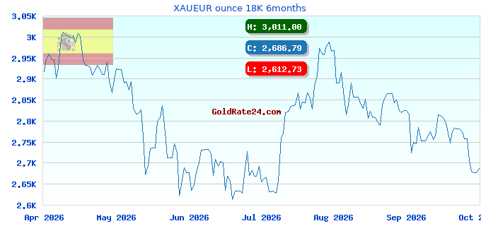 XAUEUR ounce 18K 6months