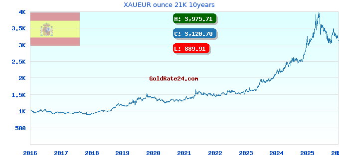 XAUEUR ounce 21K 10years